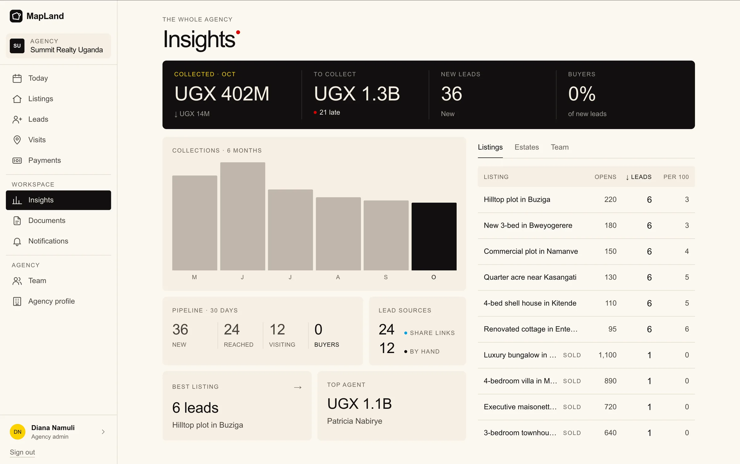 MapLand insights: collections over six months, pipeline and top listings